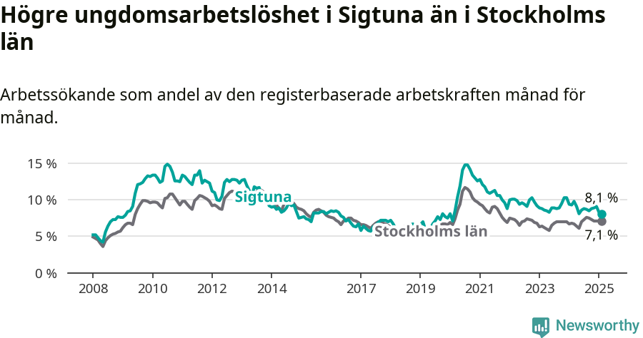 Graf: Arbetslöshet bland unga i Sigtuna kommun och Stockholms län