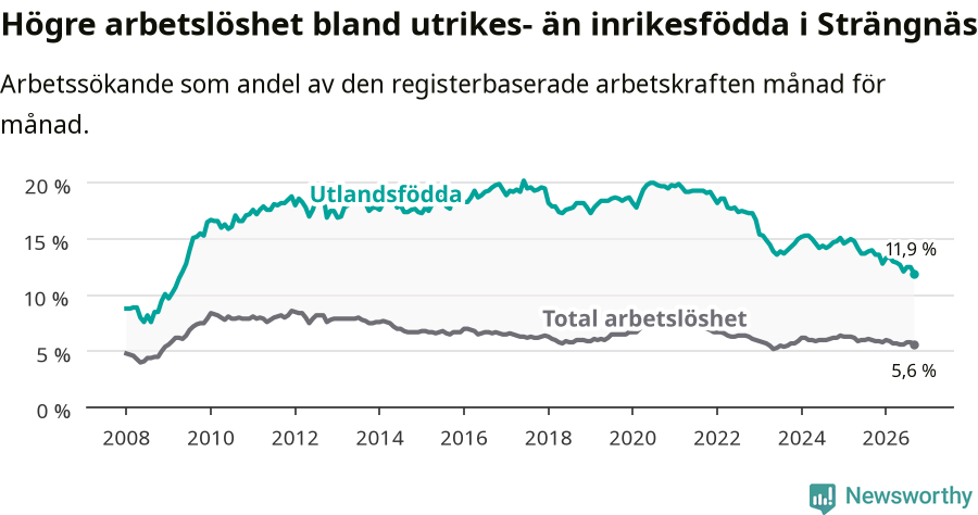 Graf: Skillnad i arbetslöshet mellan utrikesfödda och hela befolkningen i Strängnäs kommun