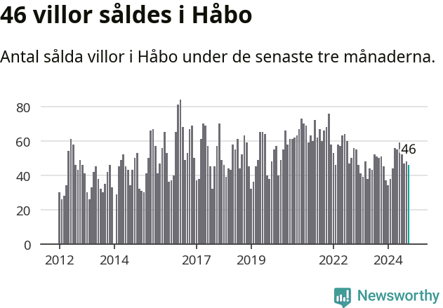 Graf: Antal sålda villor i Håbo kommun