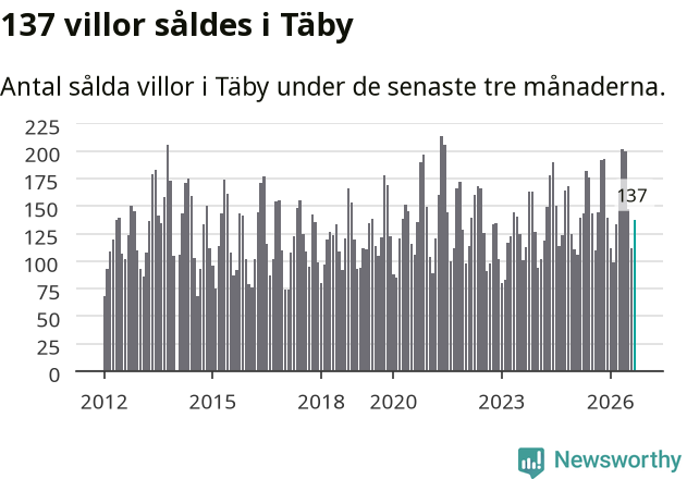 Graf: Antal sålda villor i Täby kommun