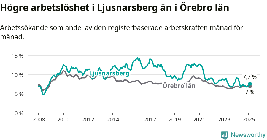 Graf: Arbetslöshet i Ljusnarsbergs kommun och Örebro län