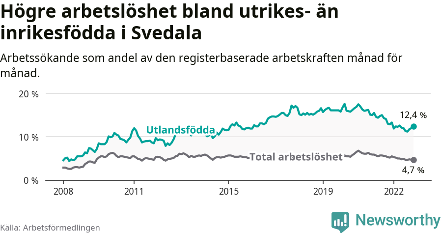 Graf: Skillnad i arbetslöshet mellan utrikesfödda och hela befolkningen i Svedala kommun