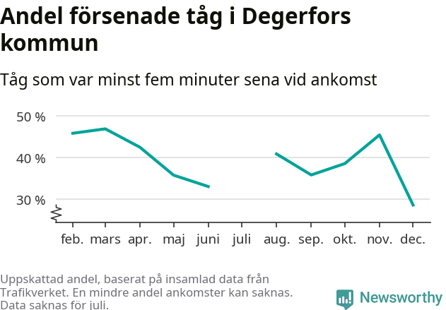 Graf över andel försenade tåg per månad