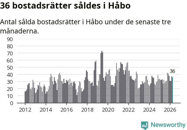 Graf: Antal sålda bostadsrätter i Håbo kommun