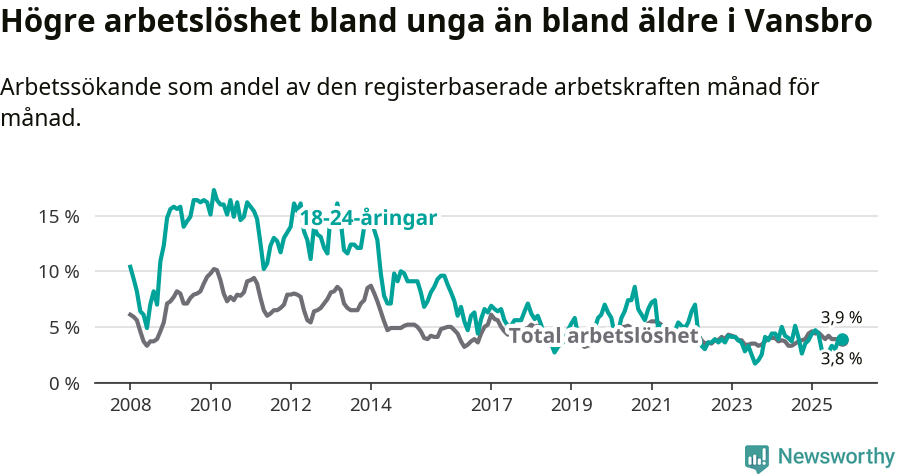 Graf: Skillnad i arbetslöshet mellan unga och hela befolkningen i Vansbro kommun