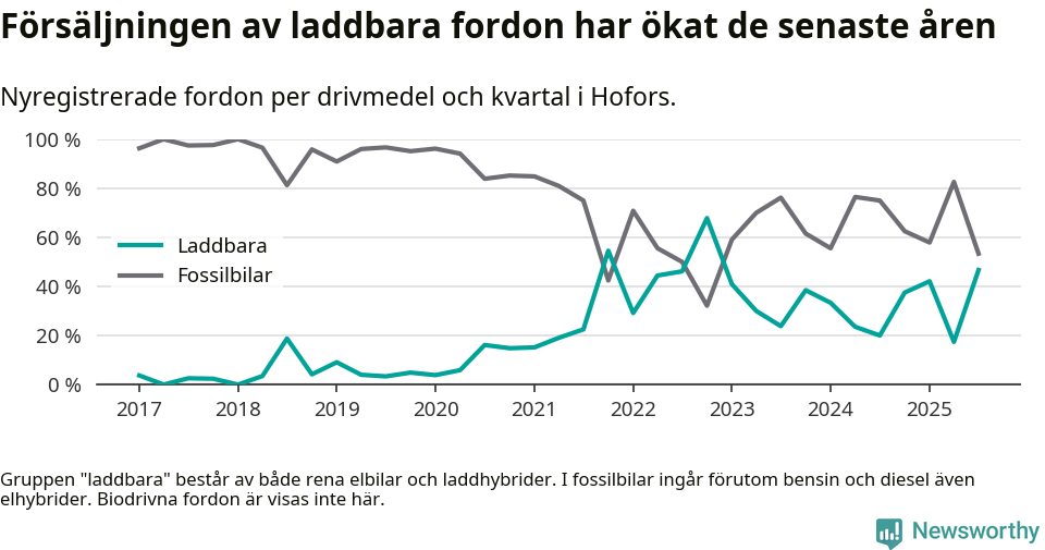 Graf: Andel laddbara bilar av alla nyregistreringar över tid
