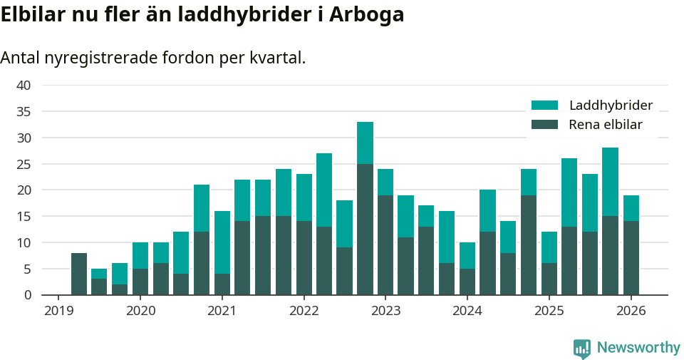 Graf: Antal nya laddhybrider och elbilar över tid