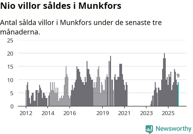 Graf: Antal sålda villor i Munkfors kommun