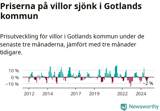 Graf: Prisutveckling för villor i Region Gotland