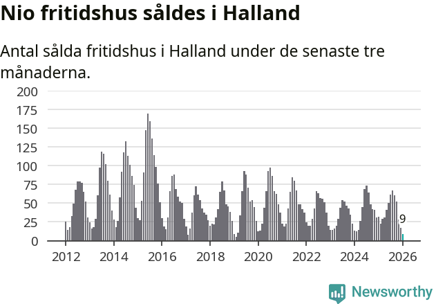 Graf: Antal sålda fritidshus i Hallands län