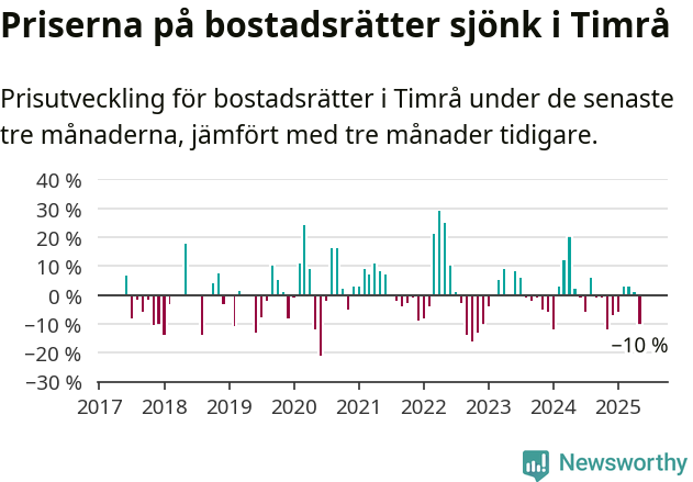 Graf: Prisutveckling för bostadsrätter i Timrå kommun