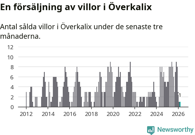 Graf: Antal sålda villor i Överkalix kommun