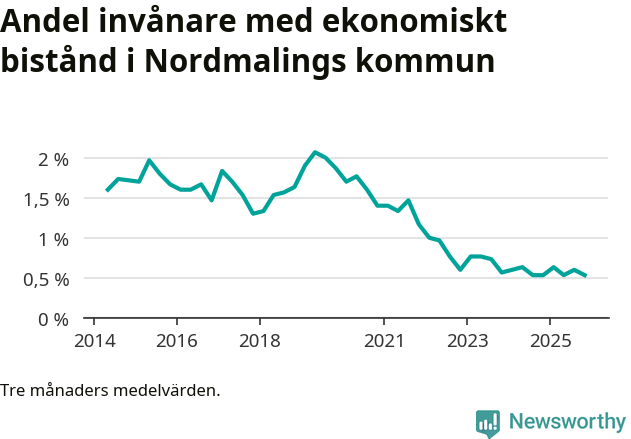 Graf över andelen biståndstagare per tremånadersperiod