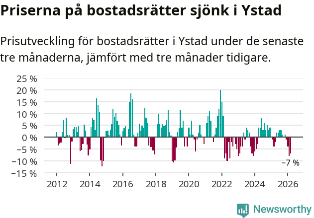 Graf: Prisutveckling för bostadsrätter i Ystads kommun