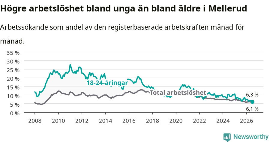 Graf: Skillnad i arbetslöshet mellan unga och hela befolkningen i Melleruds kommun