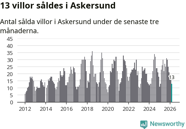Graf: Antal sålda villor i Askersunds kommun