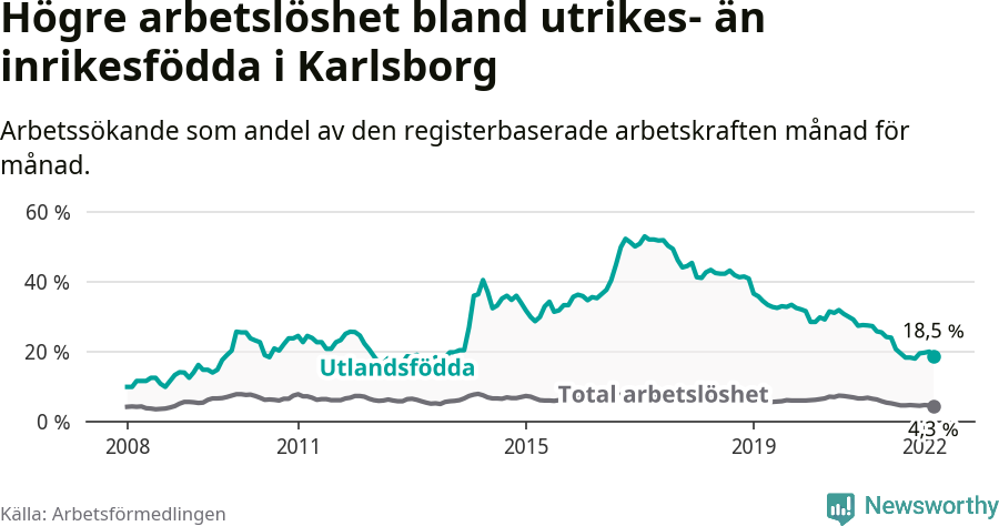 Graf: Skillnad i arbetslöshet mellan utrikesfödda och hela befolkningen i Karlsborgs kommun