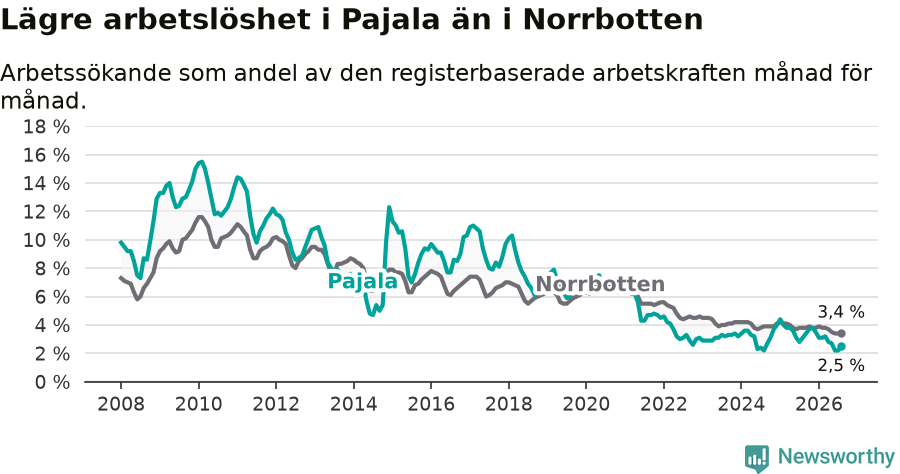 Graf: Arbetslöshet i Pajala kommun och Norrbottens län