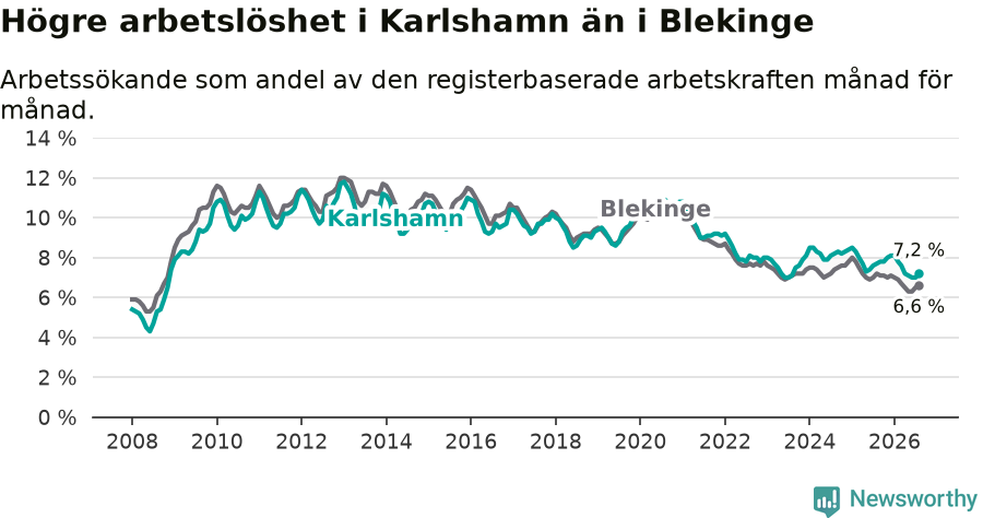 Graf: Arbetslöshet i Karlshamns kommun och Blekinge län