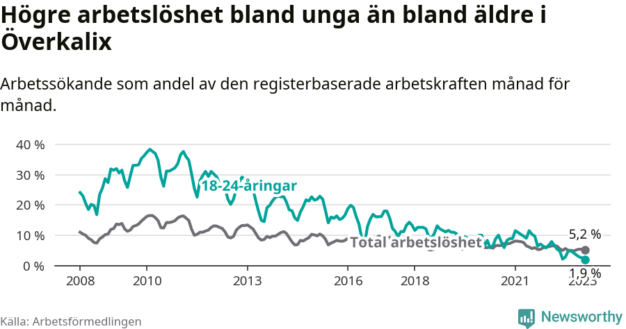 Graf: Skillnad i arbetslöshet mellan unga och hela befolkningen i Överkalix kommun