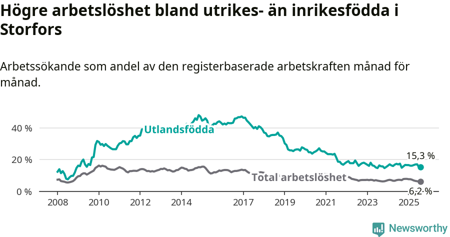 Graf: Skillnad i arbetslöshet mellan utrikesfödda och hela befolkningen i Storfors kommun