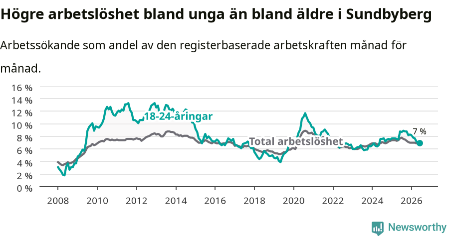 Graf: Skillnad i arbetslöshet mellan unga och hela befolkningen i Sundbybergs kommun