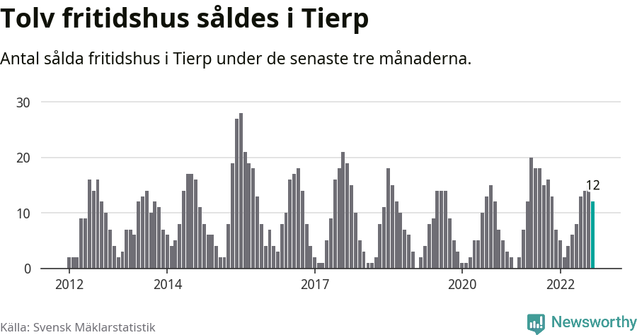 Graf: Antal sålda fritidshus i Tierps kommun