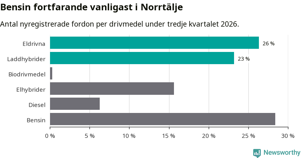 Graf: Antal nyregistrerade fordon per drivmedel