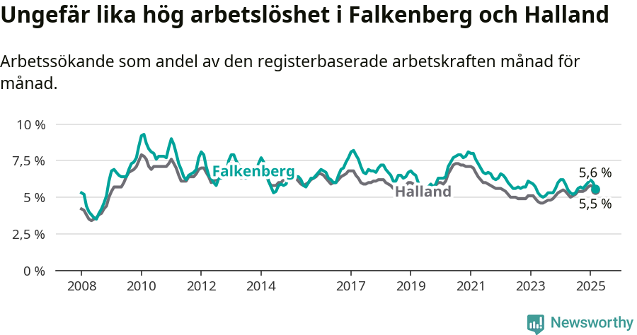 Graf: Arbetslöshet i Falkenbergs kommun och Hallands län