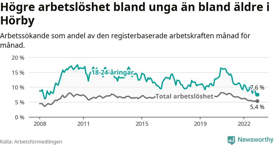 Graf: Skillnad i arbetslöshet mellan unga och hela befolkningen i Hörby kommun