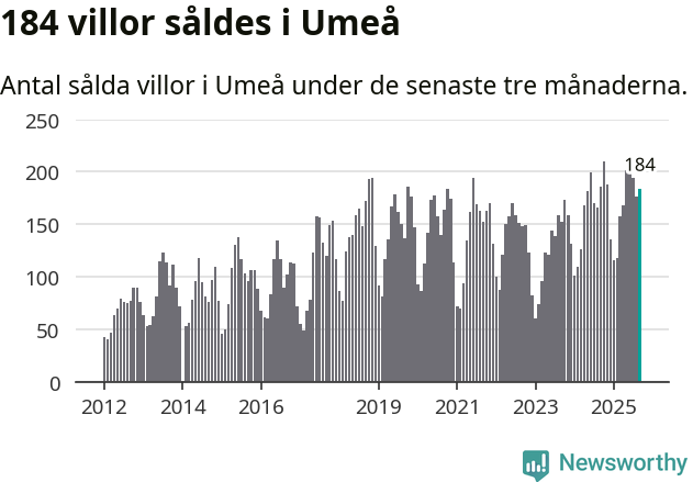 Graf: Antal sålda villor i Umeå kommun
