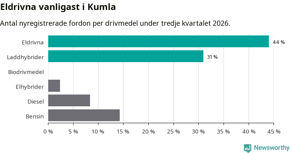 Graf: Antal nyregistrerade fordon per drivmedel