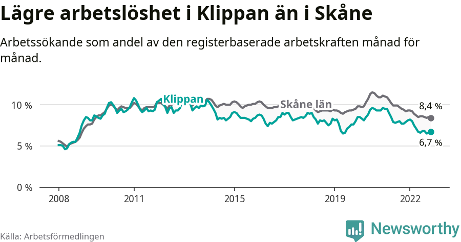 Graf: Arbetslöshet i Klippans kommun och Skåne län