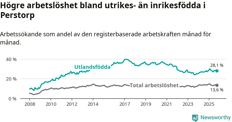 Graf: Skillnad i arbetslöshet mellan utrikesfödda och hela befolkningen i Perstorps kommun