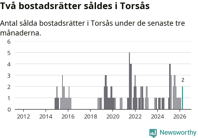 Graf: Antal sålda bostadsrätter i Torsås kommun
