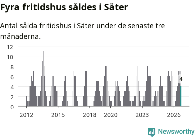 Graf: Antal sålda fritidshus i Säters kommun