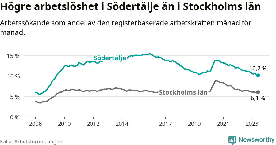 Graf: Arbetslöshet i Södertälje kommun och Stockholms län