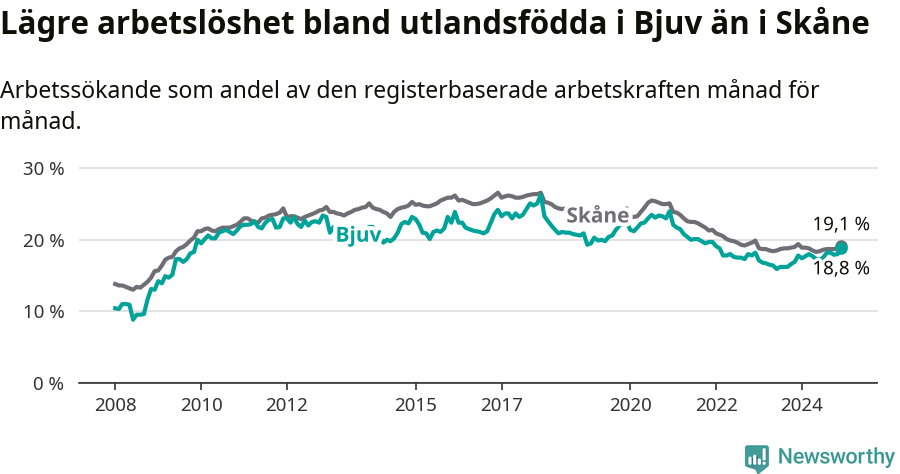 Graf: Arbetslöshet bland utrikesfödda i Bjuvs kommun och Skåne län