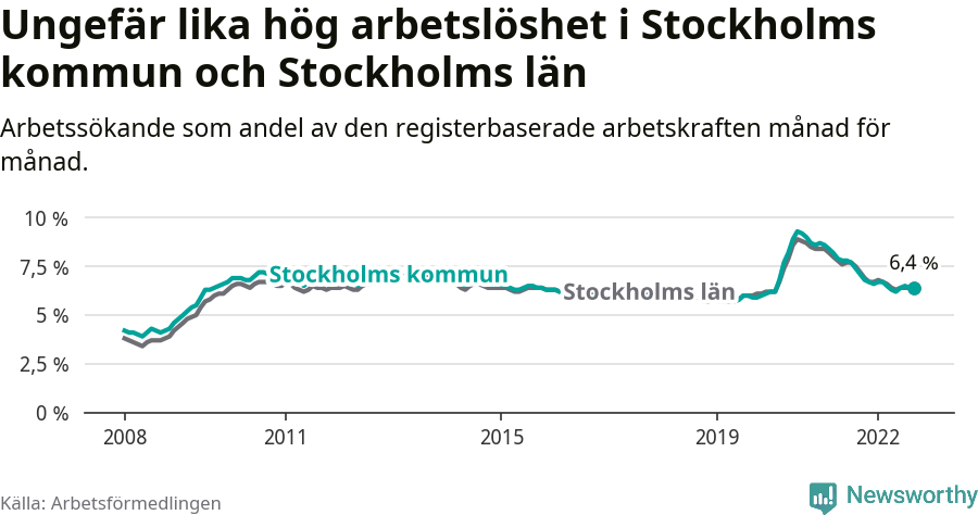 Graf: Arbetslöshet i Stockholms kommun och Stockholms län