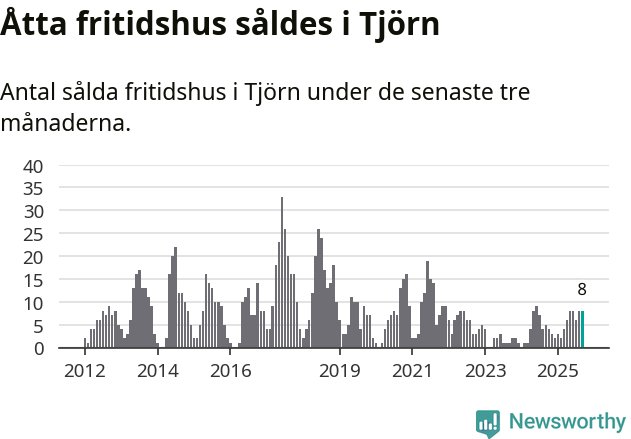 Graf: Antal sålda fritidshus i Tjörns kommun