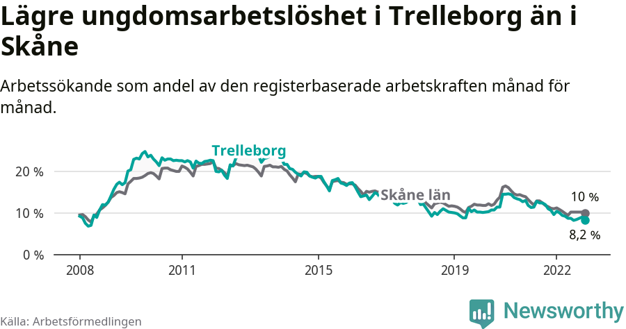 Graf: Arbetslöshet bland unga i Trelleborgs kommun och Skåne län
