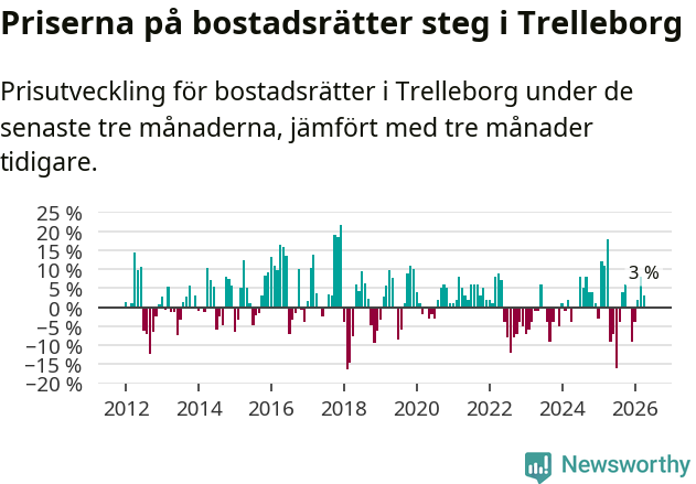 Graf: Prisutveckling för bostadsrätter i Trelleborgs kommun