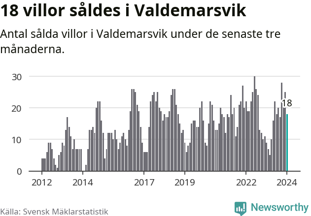 Graf: Antal sålda villor i Valdemarsviks kommun