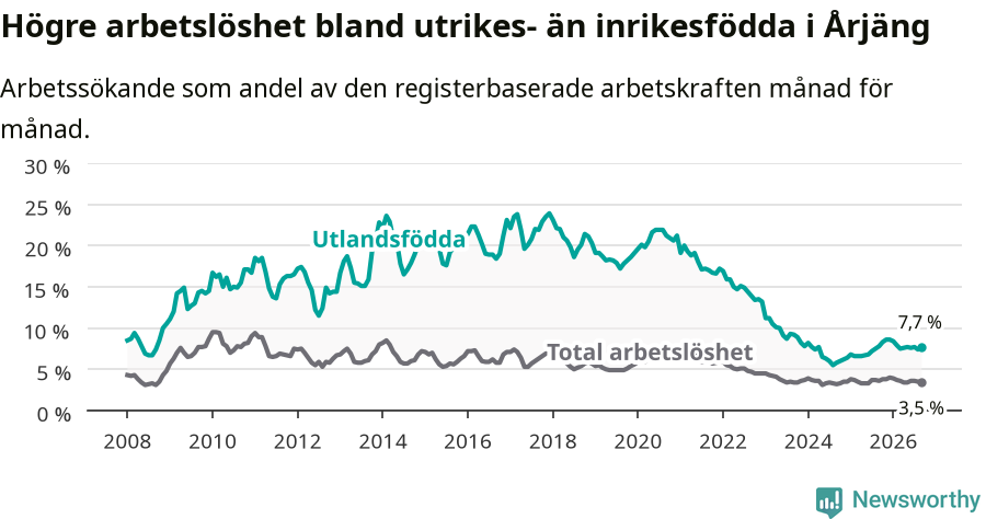 Graf: Skillnad i arbetslöshet mellan utrikesfödda och hela befolkningen i Årjängs kommun