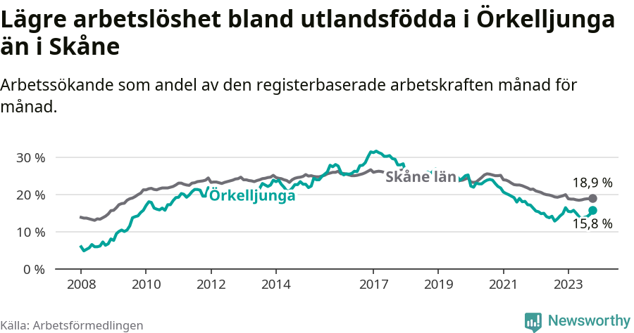 Graf: Arbetslöshet bland utrikesfödda i Örkelljunga kommun och Skåne län