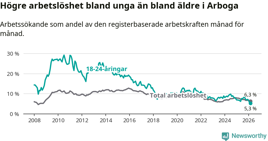 Graf: Skillnad i arbetslöshet mellan unga och hela befolkningen i Arboga kommun