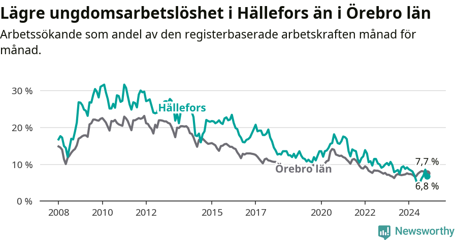 Graf: Arbetslöshet bland unga i Hällefors kommun och Örebro län