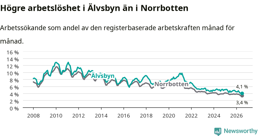 Graf: Arbetslöshet i Älvsbyns kommun och Norrbottens län