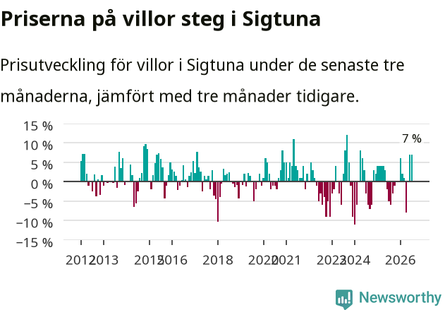 Graf: Prisutveckling för villor i Sigtuna kommun