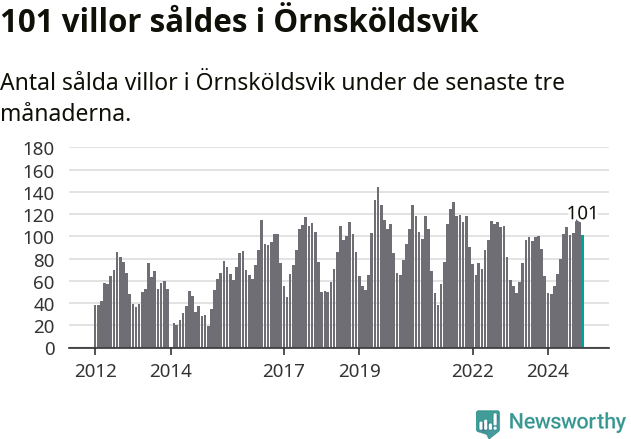 Graf: Antal sålda villor i Örnsköldsviks kommun